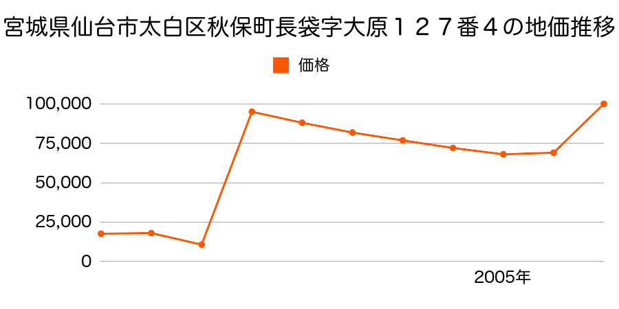宮城県仙台市太白区西中田７丁目１１番１１の地価推移のグラフ