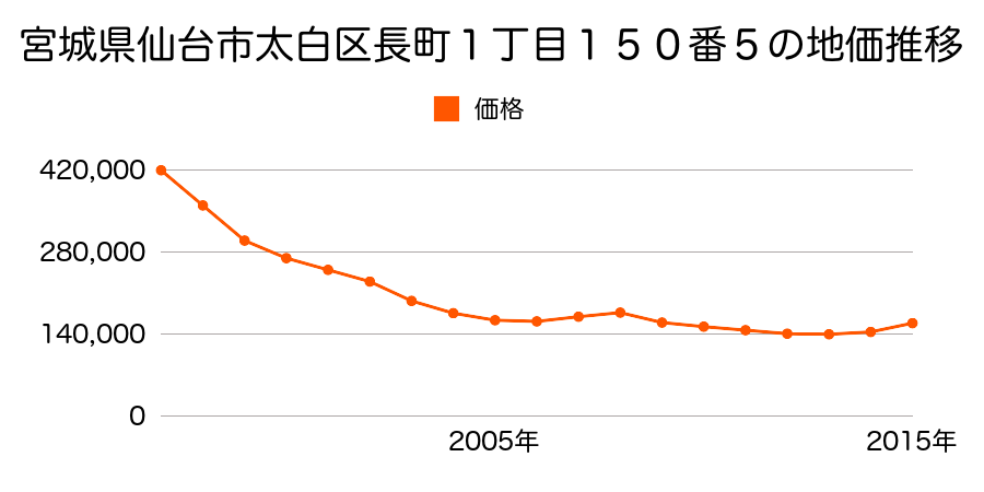 宮城県仙台市太白区長町１丁目１５０番５の地価推移のグラフ