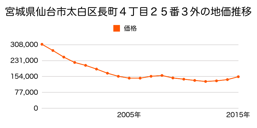 宮城県仙台市太白区長町４丁目２５番３外の地価推移のグラフ