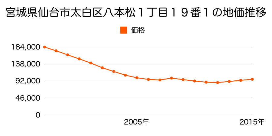 宮城県仙台市太白区八本松１丁目１９番１０の地価推移のグラフ
