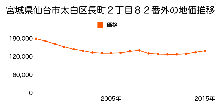宮城県仙台市太白区泉崎１丁目２１番７の地価推移のグラフ