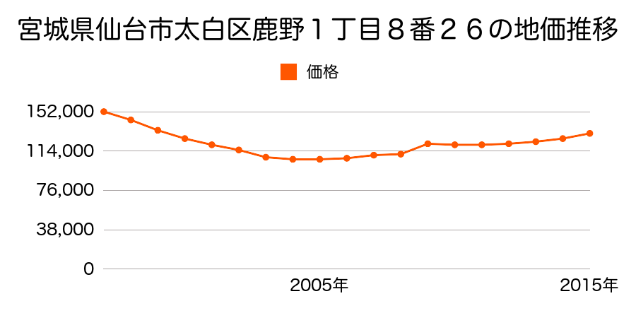 宮城県仙台市太白区富沢４丁目３１３番２の地価推移のグラフ