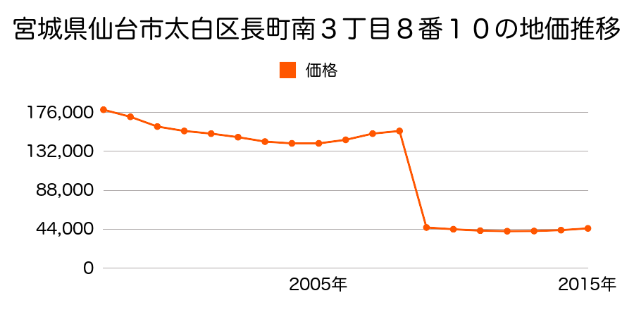 宮城県仙台市太白区八木山弥生町９番２４の地価推移のグラフ