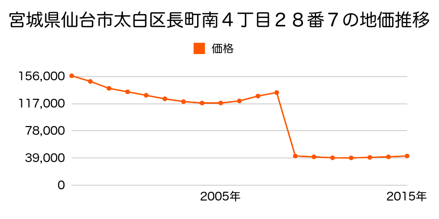 宮城県仙台市太白区山田本町３番７５の地価推移のグラフ