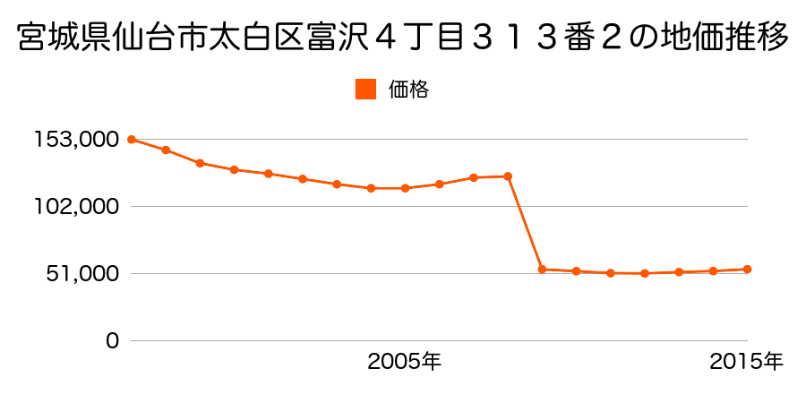 宮城県仙台市太白区西の平１丁目５２番８６の地価推移のグラフ
