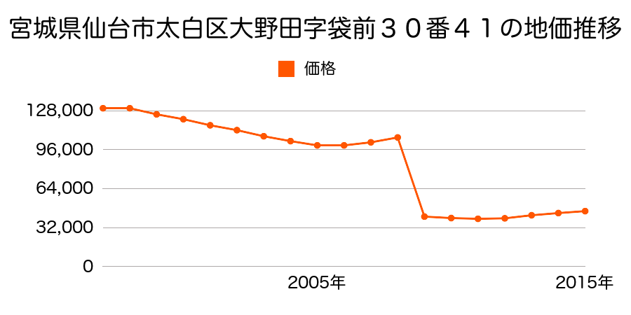 宮城県仙台市太白区四郎丸字吹上５９番１０の地価推移のグラフ