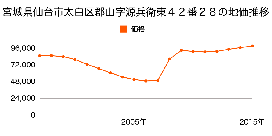 宮城県仙台市太白区西中田６丁目６番１１の地価推移のグラフ