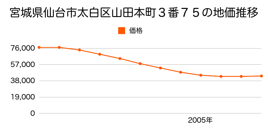 宮城県仙台市太白区山田本町３番７５の地価推移のグラフ
