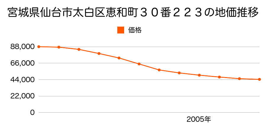 宮城県仙台市太白区恵和町３０番２２３の地価推移のグラフ