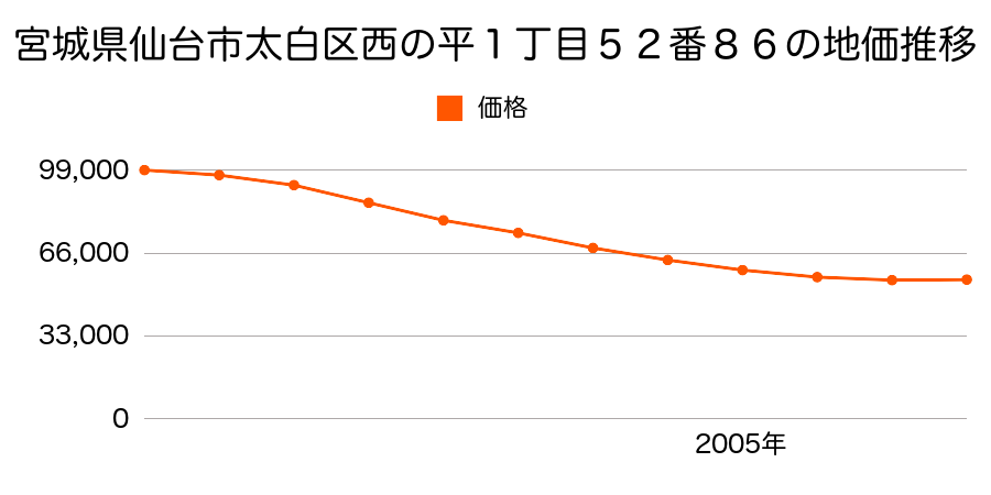 宮城県仙台市太白区西の平１丁目５２番８６の地価推移のグラフ
