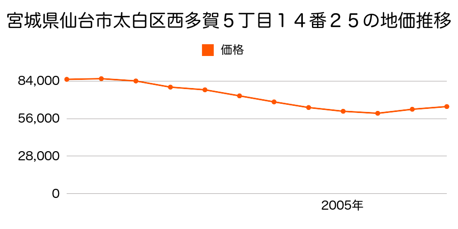 宮城県仙台市太白区西多賀５丁目１４番２５の地価推移のグラフ