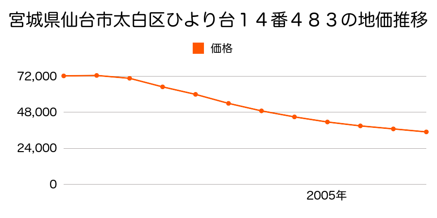 宮城県仙台市太白区ひより台１４番４８３の地価推移のグラフ