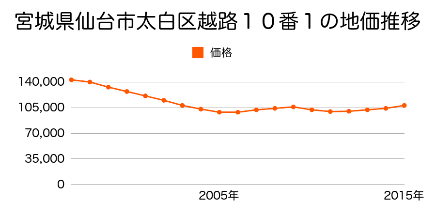 宮城県仙台市太白区鹿野１丁目８番２６の地価推移のグラフ