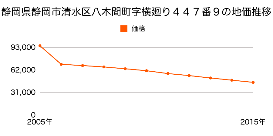 静岡県静岡市清水区清水区清水区蒲原神沢字本村１３０番１外の地価推移のグラフ