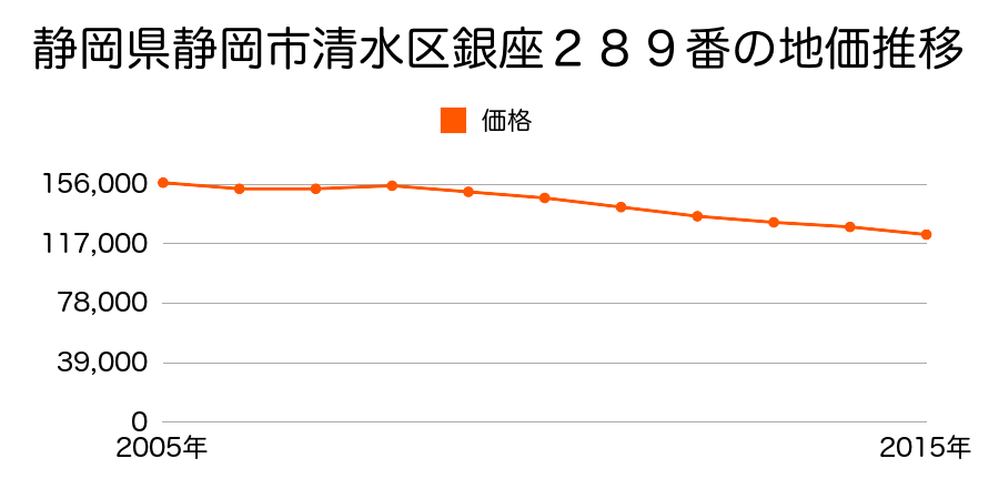 静岡県静岡市清水区清水区清水区銀座２８９番の地価推移のグラフ
