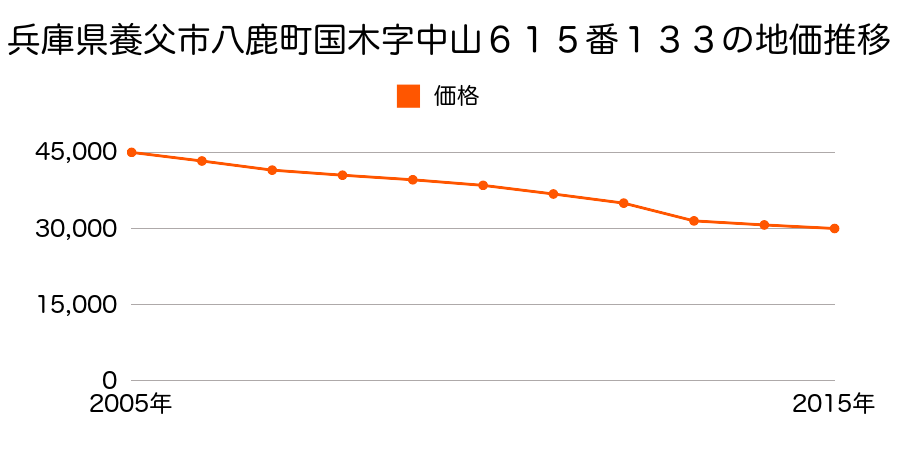 兵庫県養父市八鹿町国木字中山６１５番２７の地価推移のグラフ