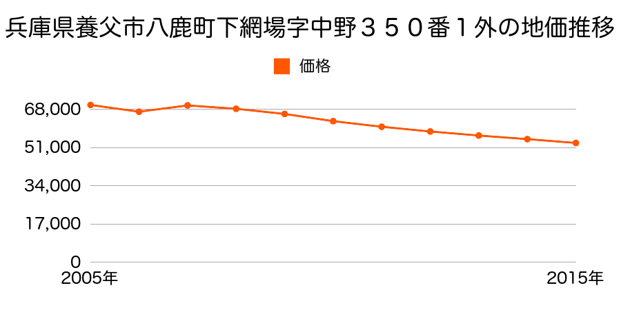 兵庫県養父市八鹿町八鹿字篭ノ口１５７８番１外の地価推移のグラフ