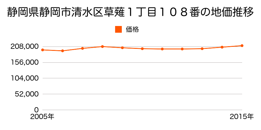 静岡県静岡市清水区清水区清水区草薙１丁目１０８番の地価推移のグラフ