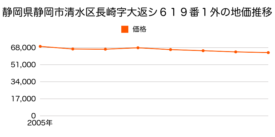 静岡県静岡市清水区長崎字大返シ６１９番１外の地価推移のグラフ