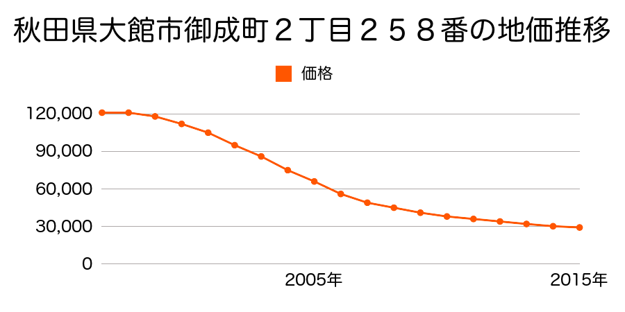 秋田県大館市御成町２丁目２１３番の地価推移のグラフ