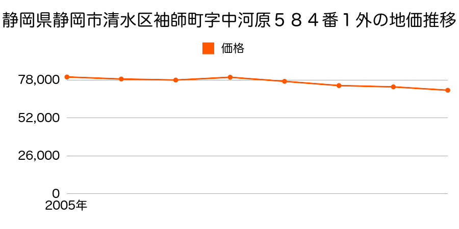 静岡県静岡市清水区袖師町字中河原５８４番１外の地価推移のグラフ
