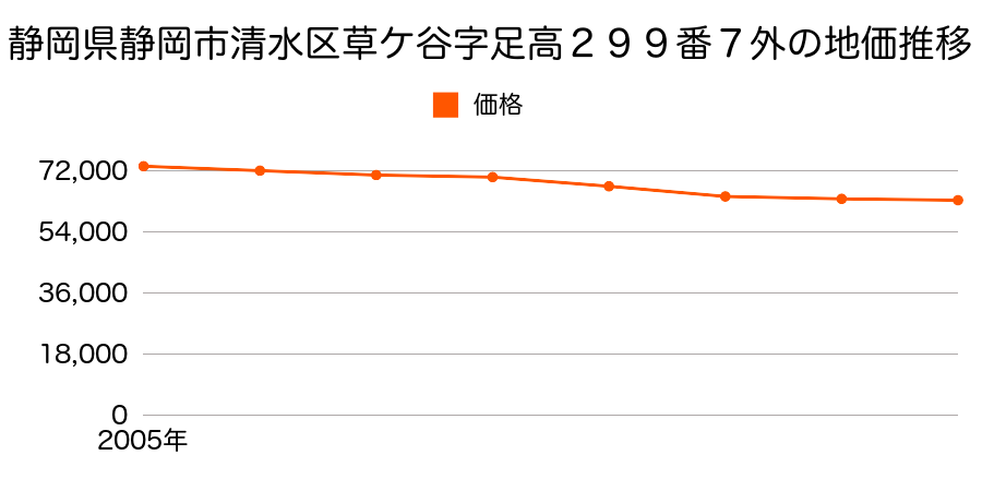 静岡県静岡市清水区草ケ谷字足高２９９番７外の地価推移のグラフ