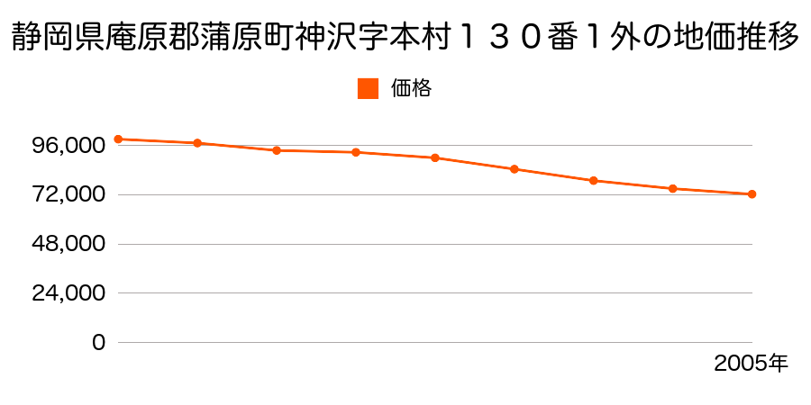 静岡県庵原郡蒲原町神沢字本村１３０番１外の地価推移のグラフ
