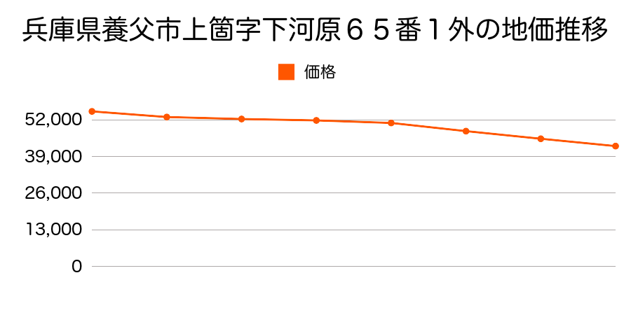 兵庫県養父市上箇字下河原６５番１外の地価推移のグラフ