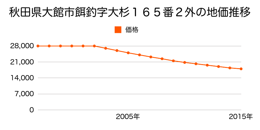秋田県大館市餌釣字大杉２５２番外の地価推移のグラフ
