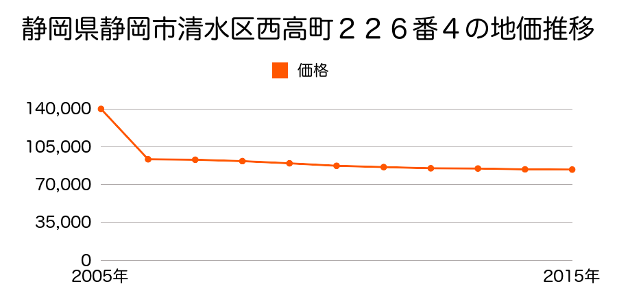 静岡県静岡市清水区清水区清水区八木間町字横廻り４４７番９の地価推移のグラフ