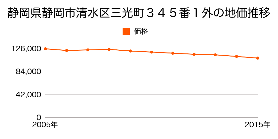 静岡県静岡市清水区清水区清水区三光町３４５番１の地価推移のグラフ