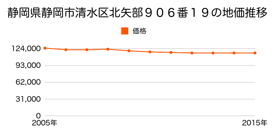 静岡県静岡市清水区清水区清水区船越３丁目９０６番１９の地価推移のグラフ