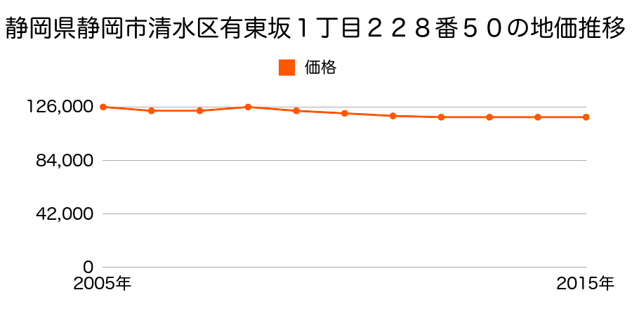 静岡県静岡市清水区清水区清水区有東坂１丁目２２８番５０の地価推移のグラフ