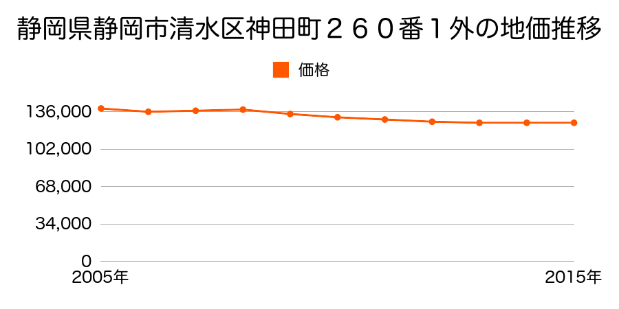静岡県静岡市清水区清水区清水区神田町２６０番１外の地価推移のグラフ