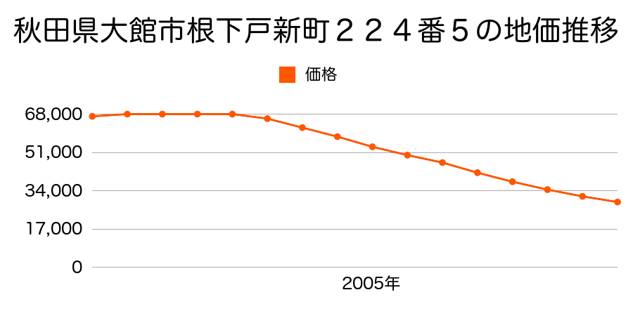 秋田県大館市根下戸新町２２４番５の地価推移のグラフ