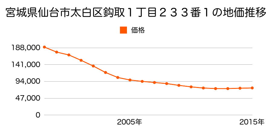 宮城県仙台市太白区鈎取１丁目２３３番１の地価推移のグラフ