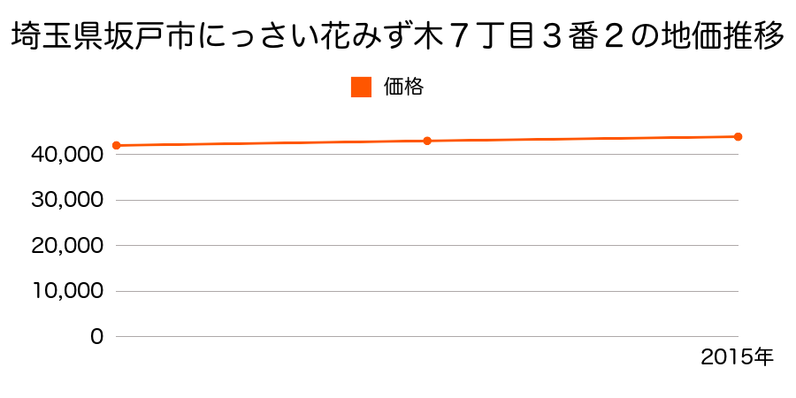 埼玉県坂戸市にっさい花みず木７丁目３番２の地価推移のグラフ