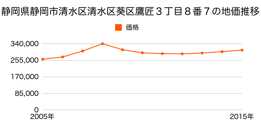 静岡県静岡市清水区清水区葵区鷹匠３丁目８番７の地価推移のグラフ