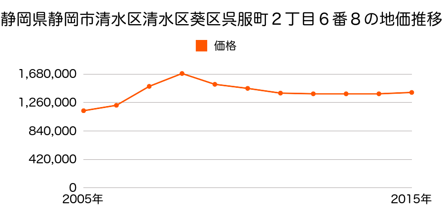 静岡県静岡市清水区清水区葵区呉服町２丁目６番８の地価推移のグラフ