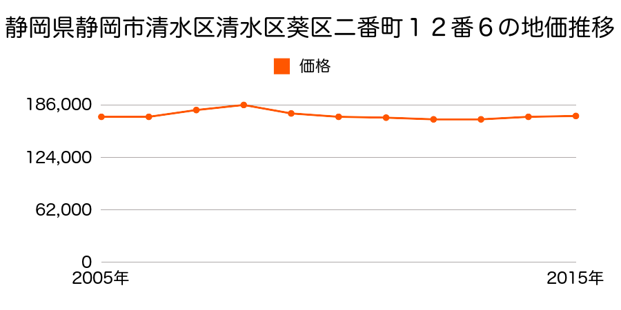 静岡県静岡市清水区清水区葵区二番町１２番６の地価推移のグラフ