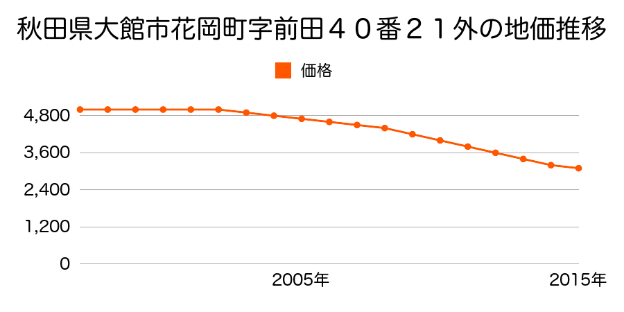 秋田県大館市花岡町字前田４０番２１外の地価推移のグラフ