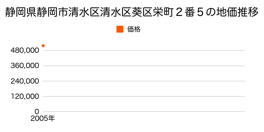 静岡県静岡市清水区清水区葵区栄町２番５の地価推移のグラフ