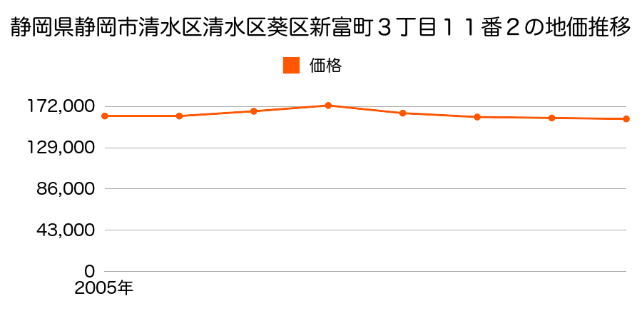 静岡県静岡市清水区清水区葵区田町２丁目３番３の地価推移のグラフ