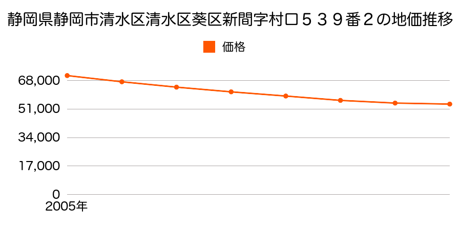 静岡県静岡市清水区清水区葵区新間字村口５３９番２の地価推移のグラフ