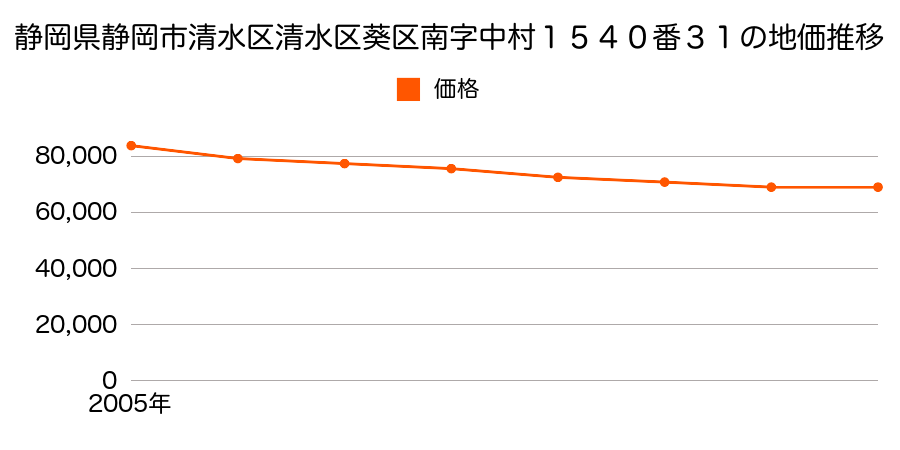 静岡県静岡市清水区清水区葵区南字中村１５４０番３１の地価推移のグラフ