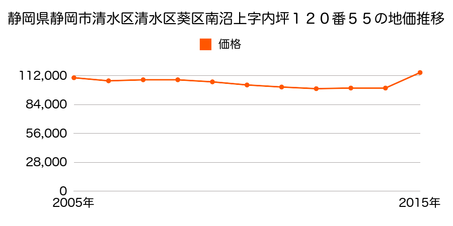 静岡県静岡市清水区清水区葵区南瀬名町１７８番６の地価推移のグラフ