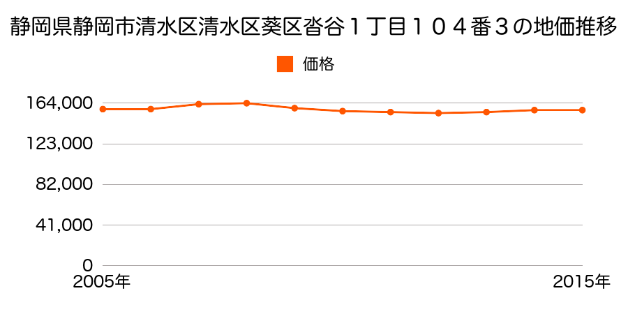 静岡県静岡市清水区清水区葵区沓谷１丁目１０４番３の地価推移のグラフ