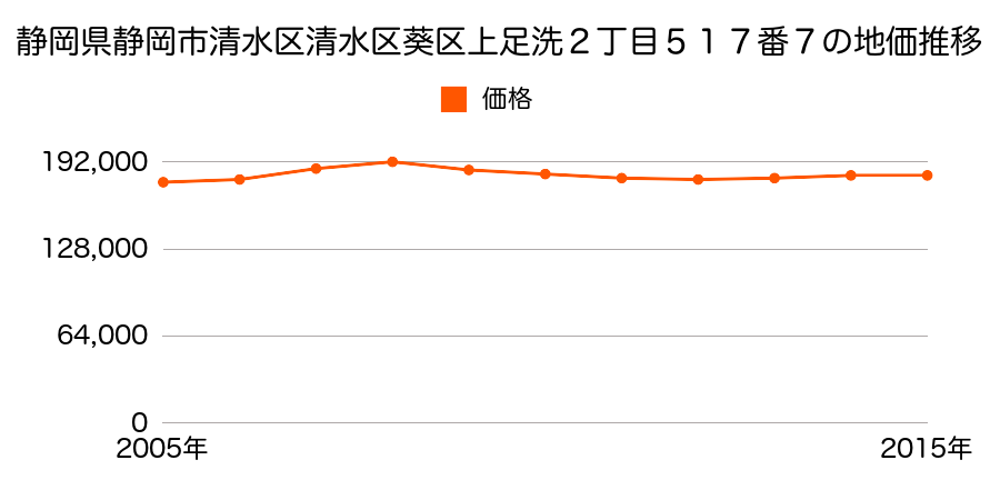 静岡県静岡市清水区清水区葵区上足洗２丁目５１７番７の地価推移のグラフ