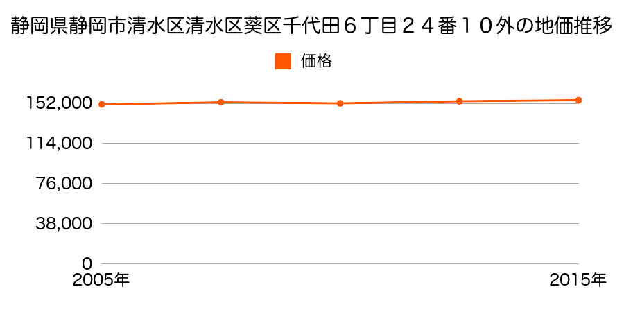 静岡県静岡市清水区清水区葵区長沼２丁目９番１２の地価推移のグラフ