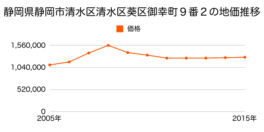 静岡県静岡市清水区清水区葵区御幸町９番２の地価推移のグラフ